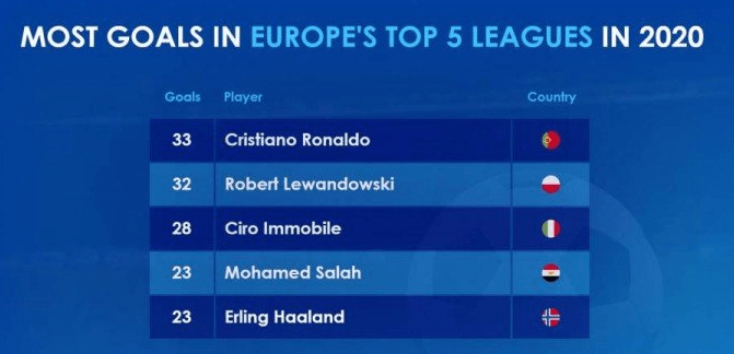 开云电竞:
一年涨16球!C罗逆生长独霸五大联赛射手榜 对一巨星不公正?(图3) 开云电竞:
一年涨16球!C罗逆生长独霸五大联赛射手榜 对一巨星不公正?(图3)